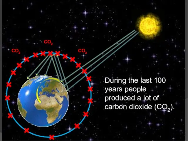 During the last 100 years people produced a lot of carbon dioxide (CO2). CO2 CO2 CO2