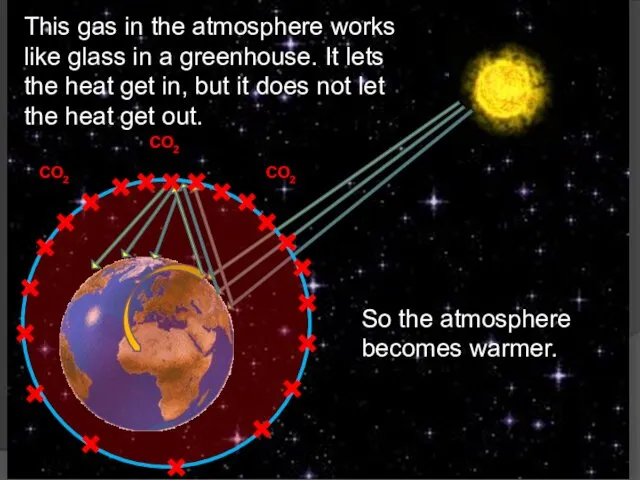 CO2 CO2 CO2 This gas in the atmosphere works like glass in a