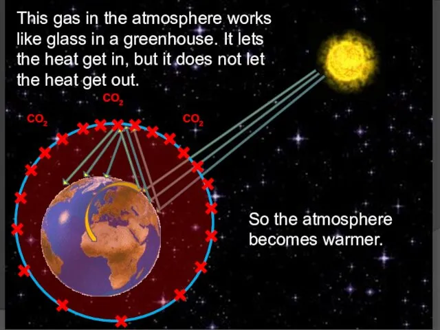 CO2 CO2 CO2 This gas in the atmosphere works like