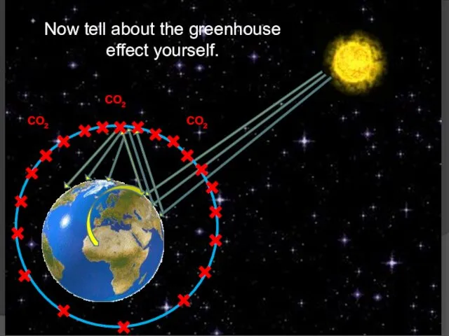Now tell about the greenhouse effect yourself. CO2 CO2 CO2