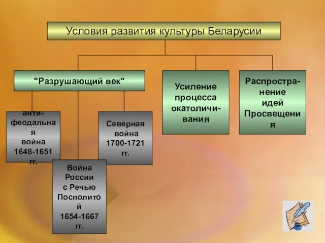 Условия развития культуры Беларусии "Разрушающий век" Усиление процесса окатоличи- вания Распростра- нение идей