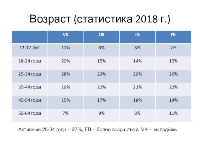 Возраст (статистика 2018 г.) Активные 25-34 года – 27%, FB – более возрастная, VK – молодёжь