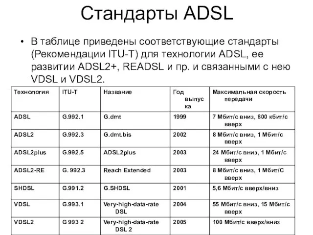 Стандарты ADSL В таблице приведены соответствующие стандарты (Рекомендации ITU-T) для