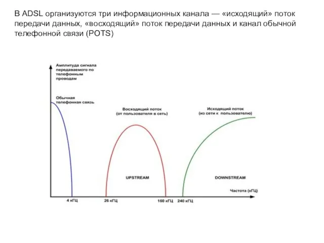 В ADSL организуются три информационных канала — «исходящий» поток передачи