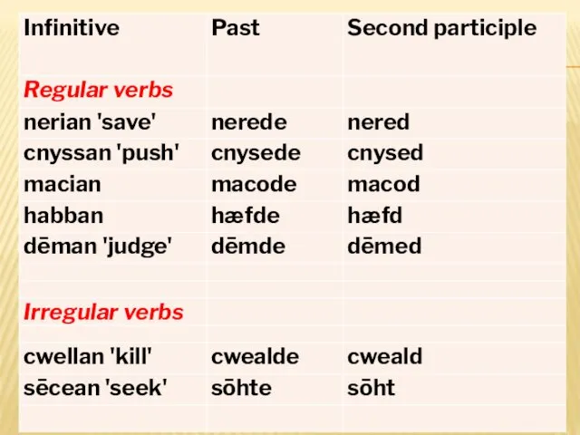 Regular verbs Irregular verbs