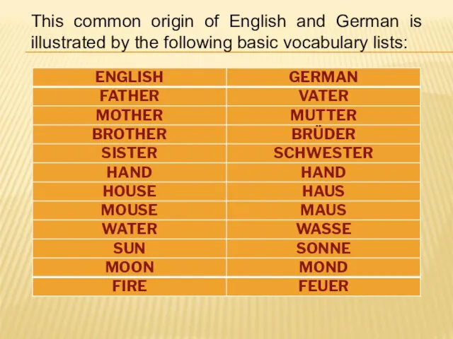 This common origin of English and German is illustrated by the following basic vocabulary lists: