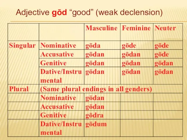 Adjective gōd “good” (weak declension)