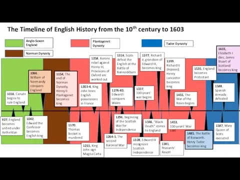 The Timeline of English History from the 10th century to