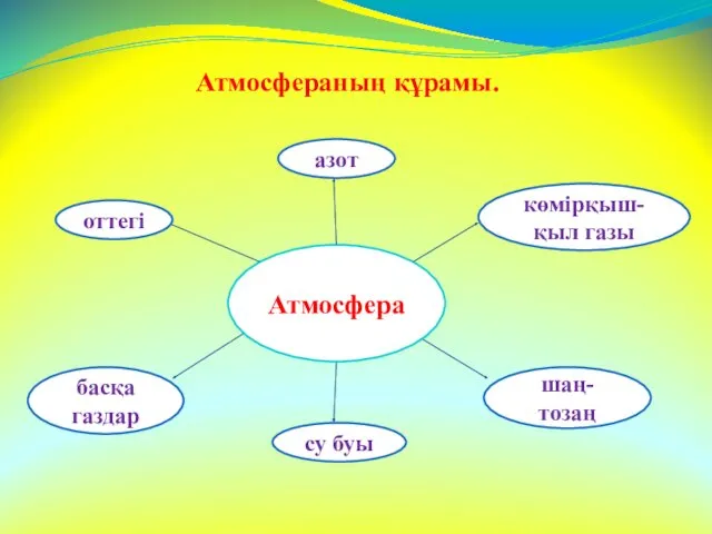 Атмосфера азот көмірқыш-қыл газы шаң-тозаң оттегі басқа газдар су буы Атмосфераның құрамы.