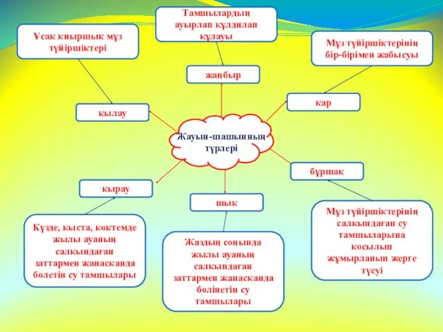 Жауын-шашынның түрлері жаңбыр қар бұршақ қылау қырау шық Тамшылардың ауырлап