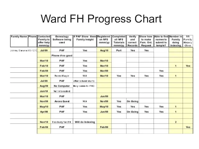 Ward FH Progress Chart