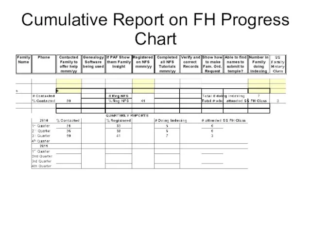 Cumulative Report on FH Progress Chart