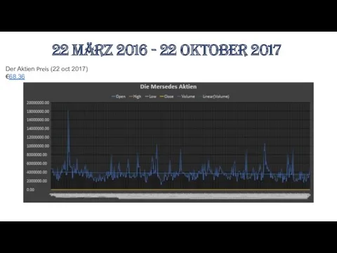 22 März 2016 - 22 OKtober 2017 Der Aktien Preis (22 oct 2017) €68.36