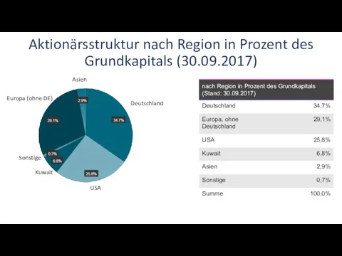 Aktionärsstruktur nach Region in Prozent des Grundkapitals (30.09.2017) Asien Deutschland USA Kuwait Sonstige Europa (ohne DE)