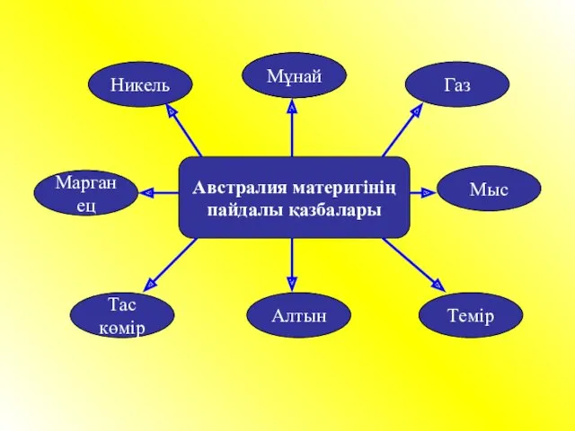 Австралия материгінің пайдалы қазбалары Мұнай Газ Никель Марганец Мыс Темір Алтын Тас көмір