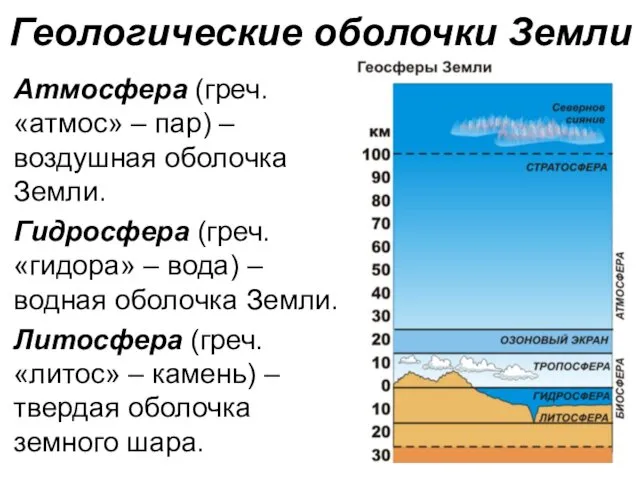 Геологические оболочки Земли Атмосфера (греч. «атмос» – пар) – воздушная