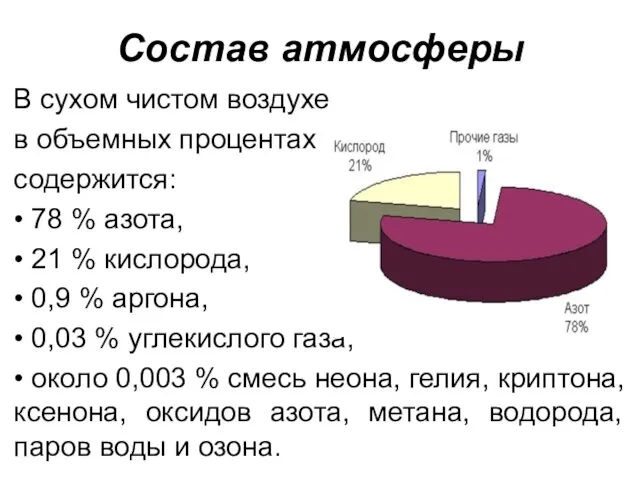 Состав атмосферы В сухом чистом воздухе в объемных процентах содержится: