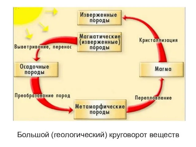 Большой (геологический) круговорот веществ