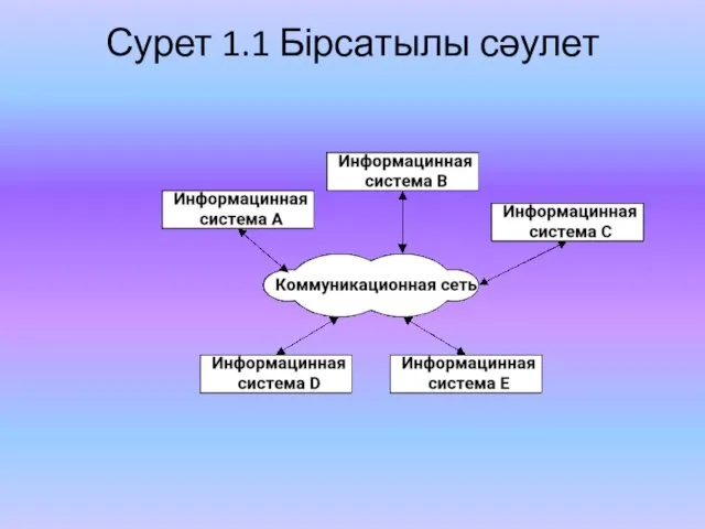 Сурет 1.1 Бірсатылы сәулет