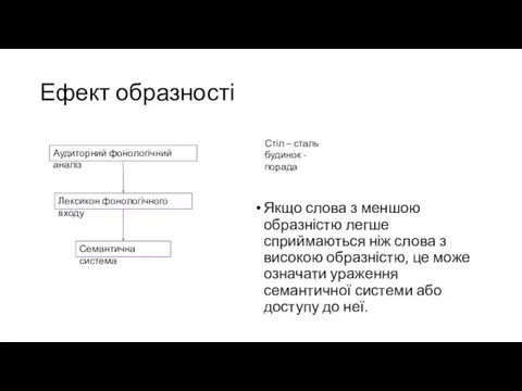 Ефект образності Якщо слова з меншою образністю легше сприймаються ніж