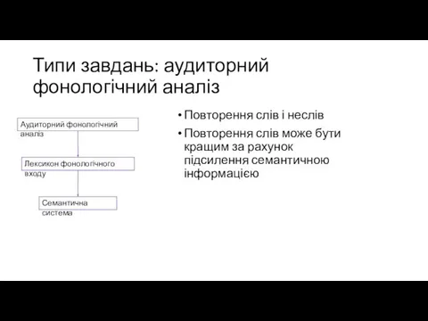 Типи завдань: аудиторний фонологічний аналіз Повторення слів і неслів Повторення