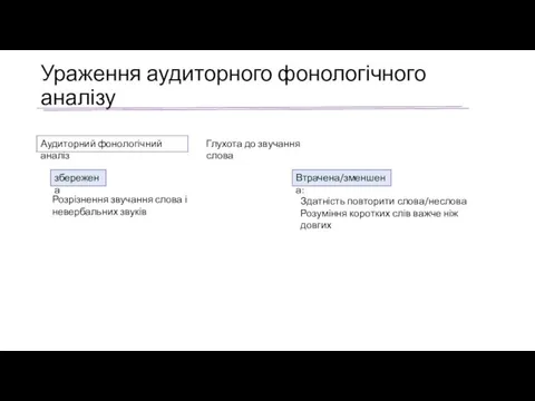 Ураження аудиторного фонологічного аналізу Аудиторний фонологічний аналіз Глухота до звучання