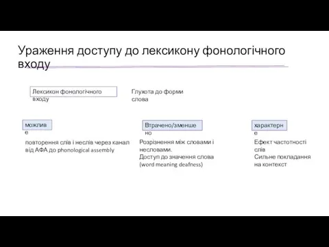 Ураження доступу до лексикону фонологічного входу Лексикон фонологічного входу Глухота