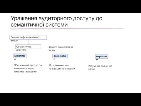 Ураження аудиторного доступу до семантичної системи Глухота до значення слова