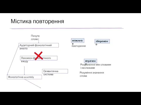 Містика повторення можливе збережено втрачено Розрізнення між словами і несловами