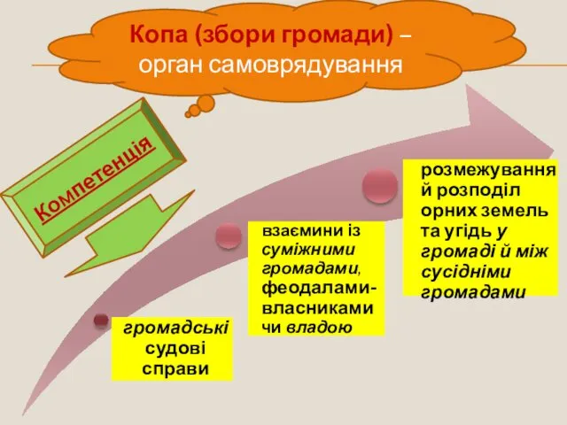 Копа (збори громади) – орган самоврядування Компетенція