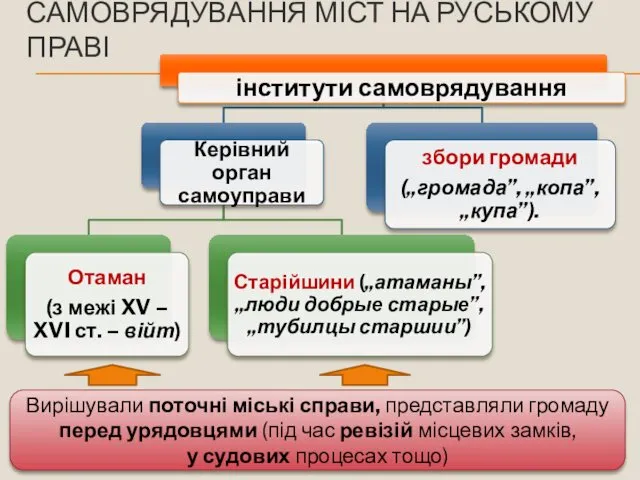 САМОВРЯДУВАННЯ МІСТ НА РУСЬКОМУ ПРАВІ Вирішували поточні міські справи, представляли