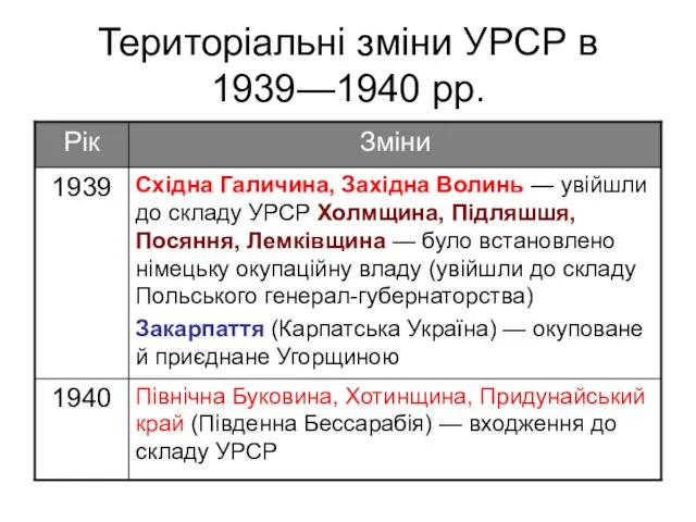 Територіальні зміни УРСР в 1939—1940 рр.