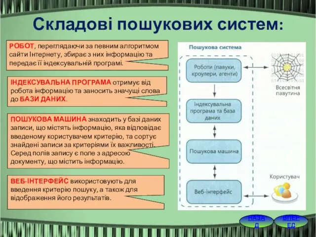 ВПЕРЕД НАЗАД Складові пошукових систем: РОБОТ, переглядаючи за певним алгоритмом