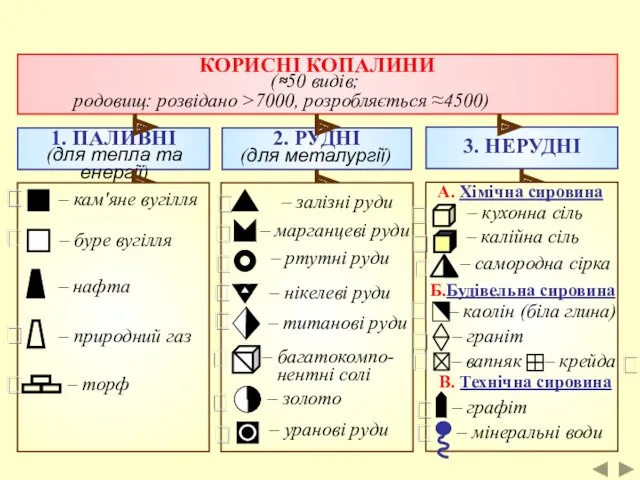 КОРИСНІ КОПАЛИНИ (≈50 видів; родовищ: розвідано >7000, розробляється ≈4500) 1.