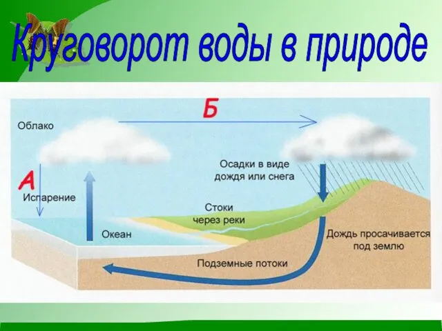 Круговорот воды в природе