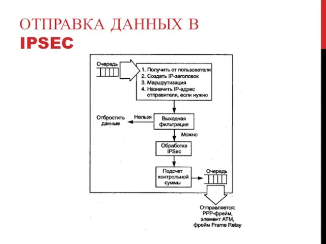 ОТПРАВКА ДАННЫХ В IPSEC