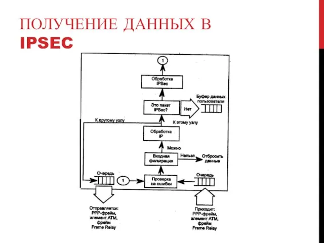 ПОЛУЧЕНИЕ ДАННЫХ В IPSEC