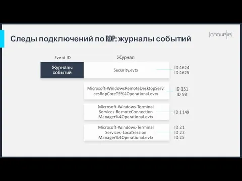 Следы подключений по RDP: журналы событий Event ID Журнал Security.evtx