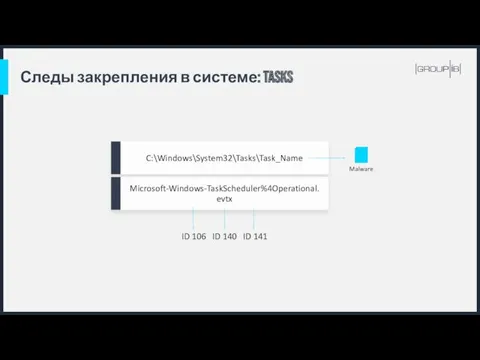 Следы закрепления в системе: TASKS C:\Windows\System32\Tasks\Task_Name Microsoft-Windows-TaskScheduler%4Operational.evtx Malware ID 106 ID 140 ID 141