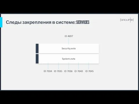 Следы закрепления в системе: services Security.evtx System.evtx ID 7034 ID