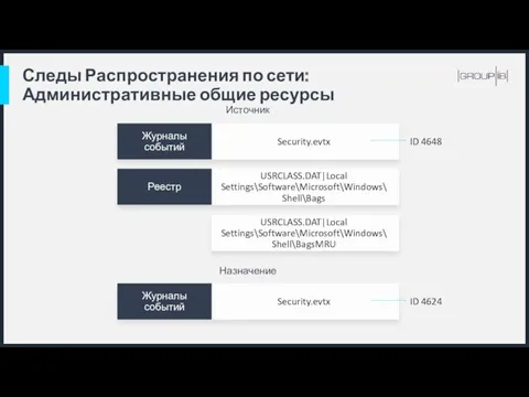 Следы Распространения по сети: Административные общие ресурсы Security.evtx Источник USRCLASS.DAT|Local