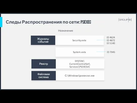 Следы Распространения по сети: PsExec Security.evtx Назначение SYSTEM| CurrentControlSet\ Services\PSEXESVC