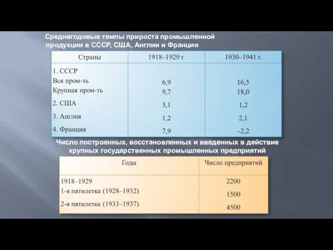 Среднегодовые темпы прироста промышленной продукции в СССР, США, Англии и