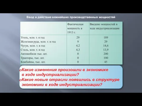 Ввод в действие важнейших производственных мощностей Какие изменения произошли в