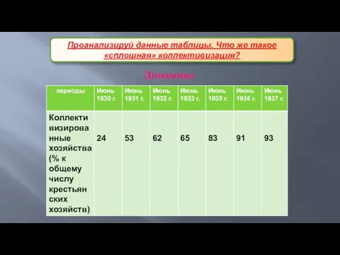 Проанализируй данные таблицы. Что же такое «сплошная» коллективизация? Динамика коллективизации: