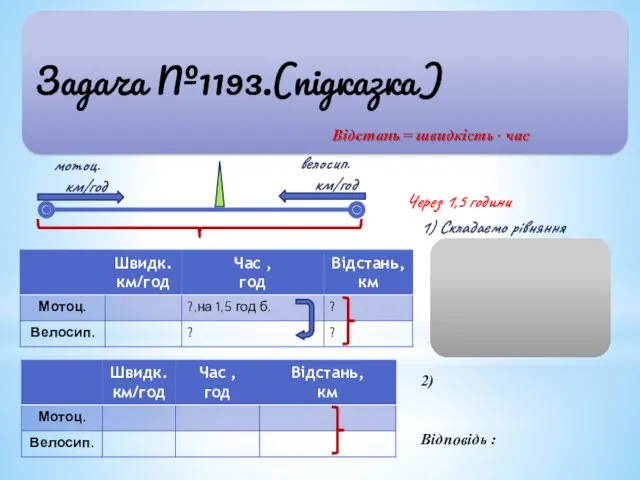 Задача №1193.(підказка) 1) Складаємо рівняння Відповідь : 2) Через 1,5 години мотоц. км/год велосип. км/год