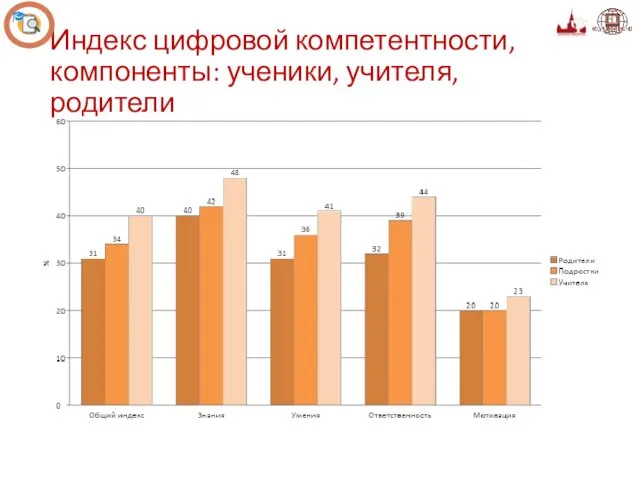 Индекс цифровой компетентности, компоненты: ученики, учителя, родители