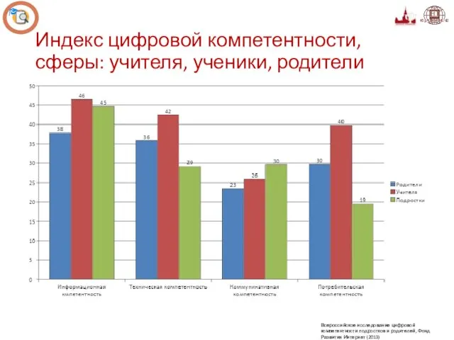 Индекс цифровой компетентности, сферы: учителя, ученики, родители Всероссийское исследование цифровой