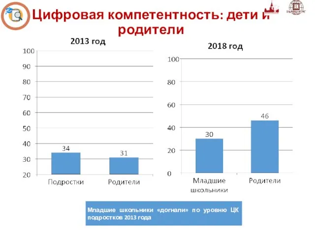 Цифровая компетентность: дети и родители Младшие школьники «догнали» по уровню ЦК подростков 2013 года