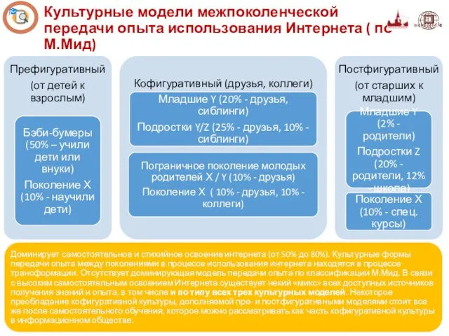 Культурные модели межпоколенческой передачи опыта использования Интернета ( по М.Мид)